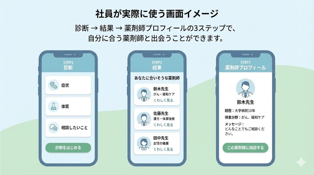 診断 → 結果 → 薬剤師プロフィールの3ステップ UI イメージ